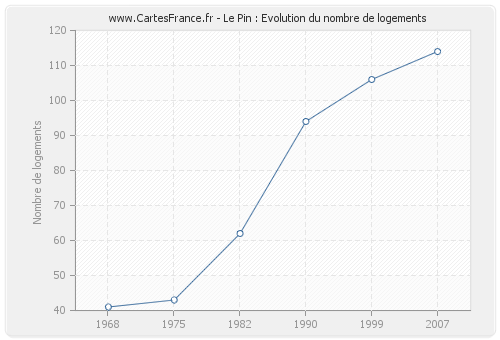 Le Pin : Evolution du nombre de logements